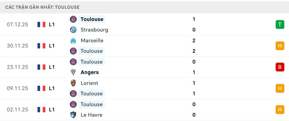 Phong độ Toulouse 5 trận đã qua