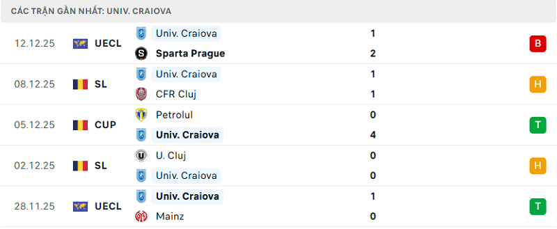 Phong độ Univ. Craiova 5 trận đã qua