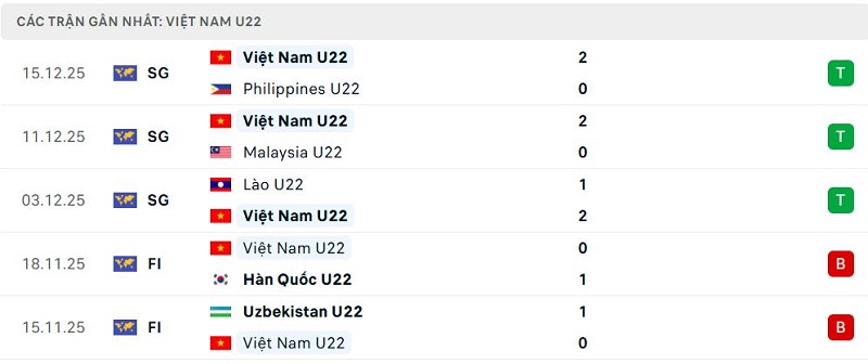 Phong độ Thái Lan U22 5 trận đã qua