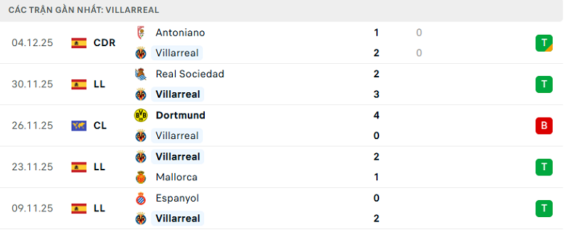 Phong độ Villarreal 5 trận đã qua