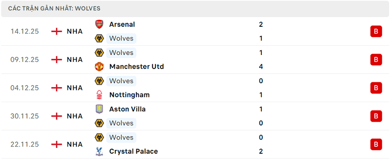 Phong độ Wolves 5 trận đã qua