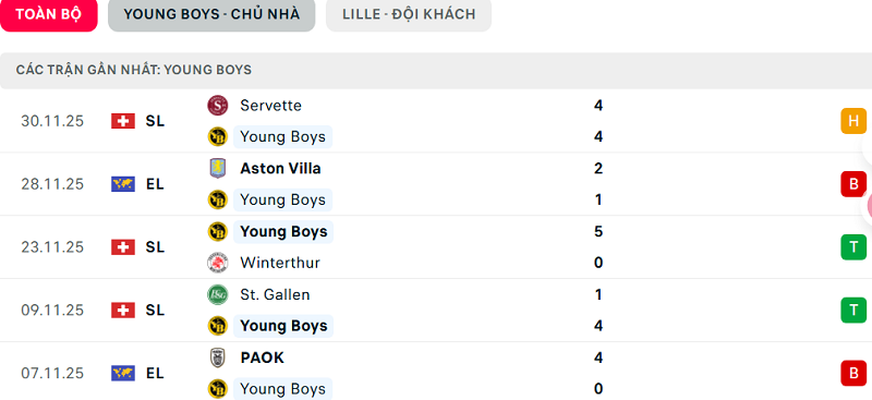 Phong độ Young Boys 5 trận đã qua