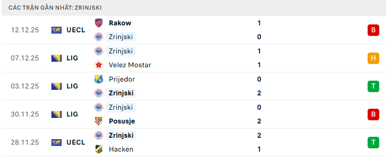 Phong độ Zrinjski 5 trận đã qua