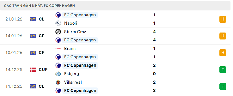 Phong độ FC Copenhagen 5 trận đã qua