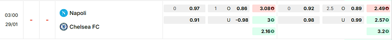Bảng kèo mới nhất trận Napoli vs Chelsea