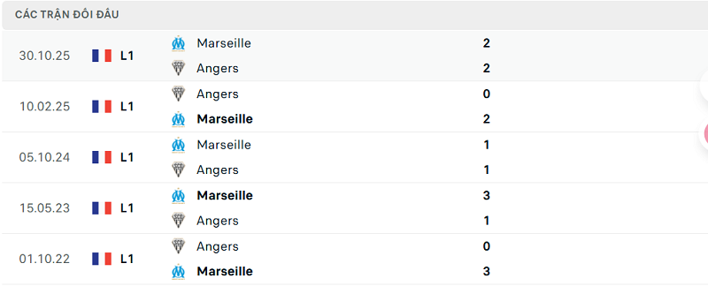 Lịch sử đối đầu Angers vs Marseille