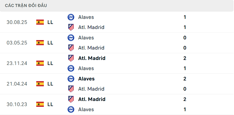 Lịch sử đối đầu Atl. Madrid vs Alaves
