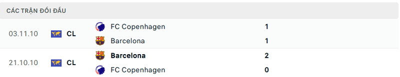 Lịch sử đối đầu Barcelona vs FC Copenhagen