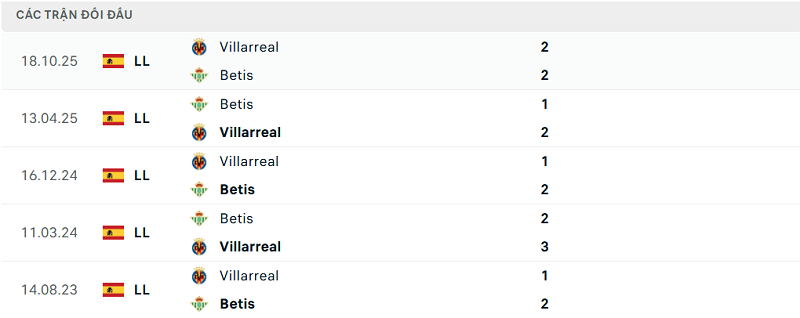 Lịch sử đối đầu Betis vs VillarrealLịch sử đối đầu Betis vs Villarreal