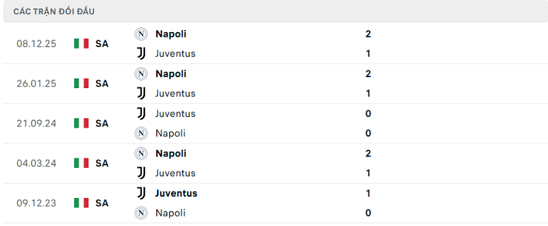 Lịch sử đối đầu Juventus vs Napoli