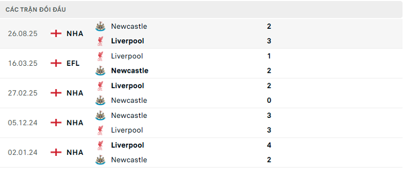 Lịch sử đối đầu Liverpool vs Newcastle