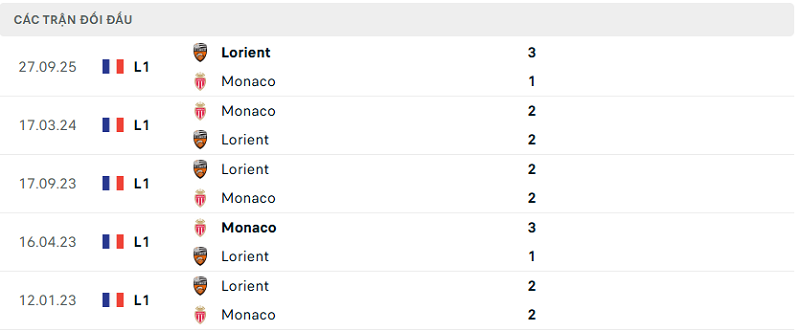 Lịch sử đối đầu Monaco vs Lorient