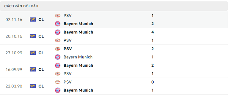 Lịch sử đối đầu PSV vs Bayern Munich