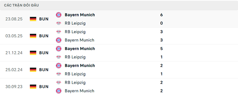 Lịch sử đối đầu RB Leipzig vs Bayern Munich