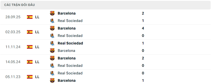 Lịch sử đối đầu Real Sociedad vs Barcelona