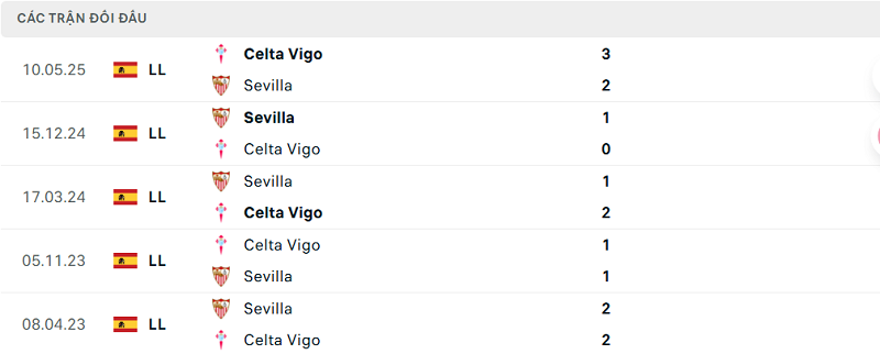 Lịch sử đối đầu Sevilla vs Celta Vigo