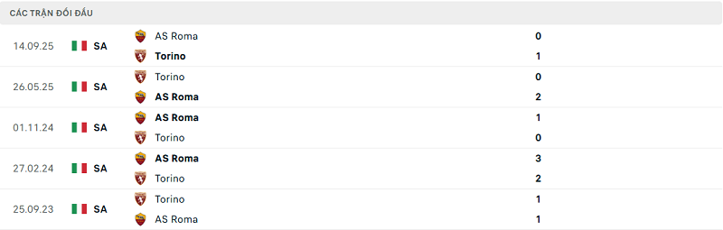 Lịch sử đối đầu Torino vs AS Roma