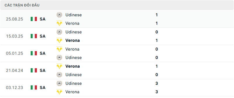 Lịch sử đối đầu Verona vs Udinese