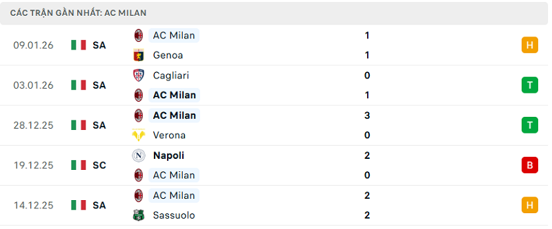 Phong độ AC Milan 5 trận đã qua