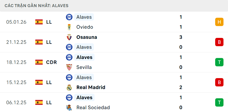 Phong độ Alaves 5 trận đã qua