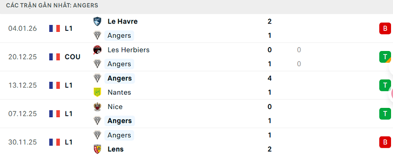 Phong độ Angers 5 trận đã qua