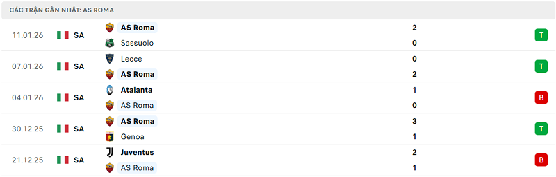 Phong độ AS Roma 5 trận đã qua