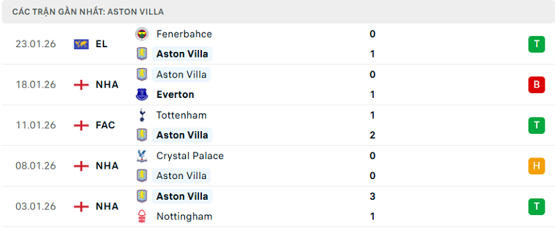 Phong độ Aston Villa 5 trận đã qua