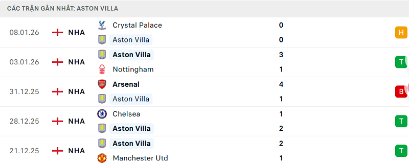 Phong độ Aston Villa 5 trận đã qua