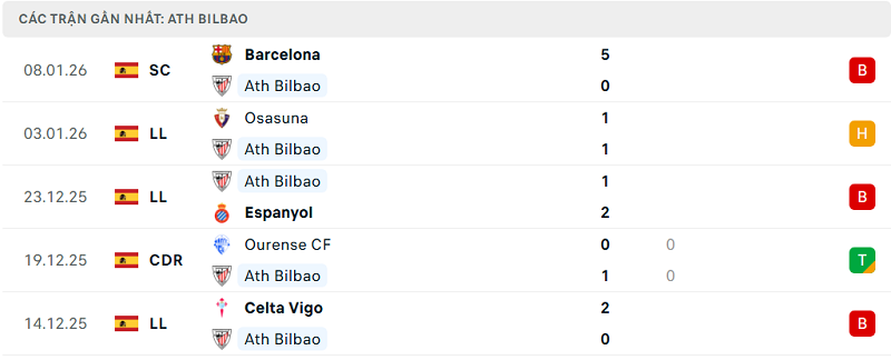 Phong độ Ath Bilbao 5 trận đã qua