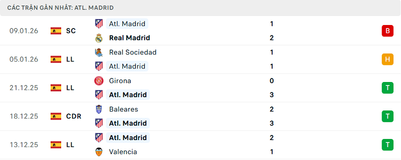 Phong độ Atl. Madrid 5 trận đã qua