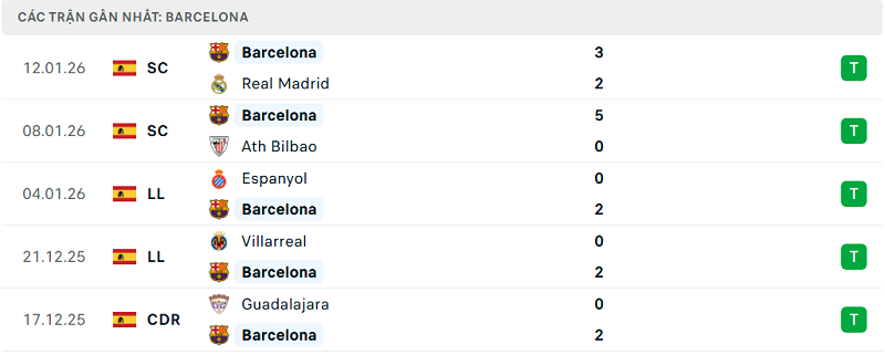 Phong độ Barcelona 5 trận đã qua