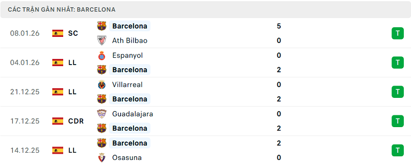 Phong độ Barcelona 5 trận đã qua