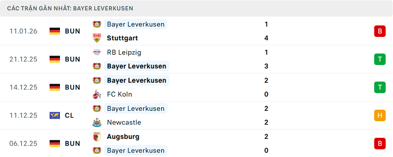 Phong độ Bayer Leverkusen 5 trận đã qua