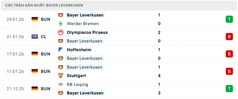 Phong độ Bayer Leverkusen 5 trận đã qua