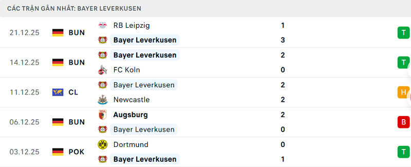 Phong độ Bayer Leverkusen 5 trận đã qua