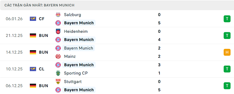 Phong độ Bayern Munich 5 trận đã qua