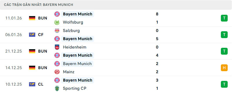 Phong độ Bayern Munich 5 trận đã qua