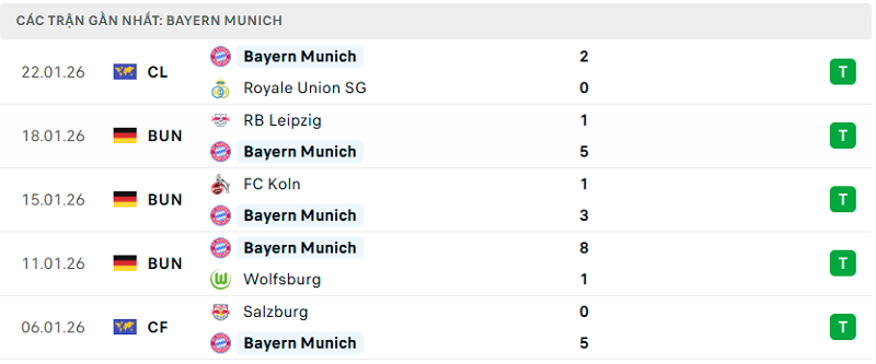 Phong độ Bayern Munich 5 trận đã qua