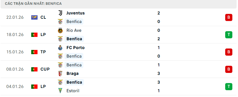 Phong độ Benfica 5 trận đã qua