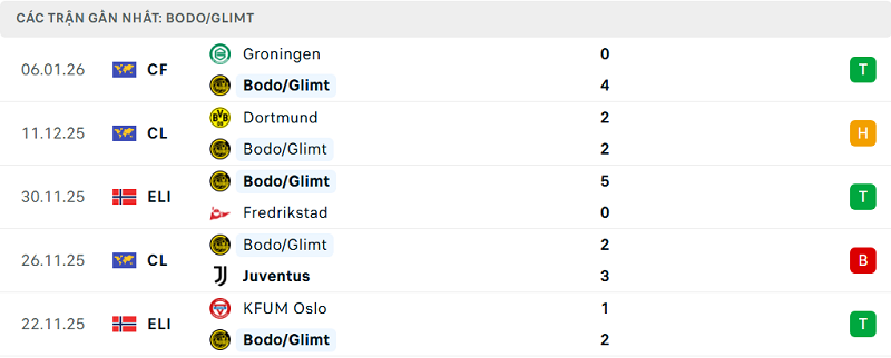 Phong độ Bodo/Glimt 5 trận đã qua