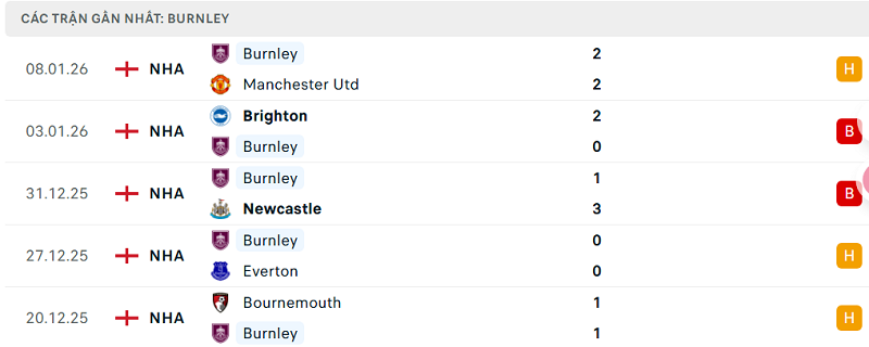 Phong độ Burnley 5 trận đã qua