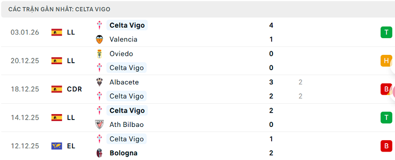 Phong độ Celta Vigo 5 trận đã qua