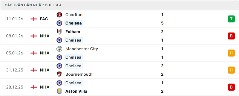 Phong độ Chelsea 5 trận đã qua