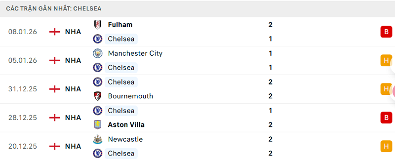 Phong độ Chelsea 5 trận đã qua