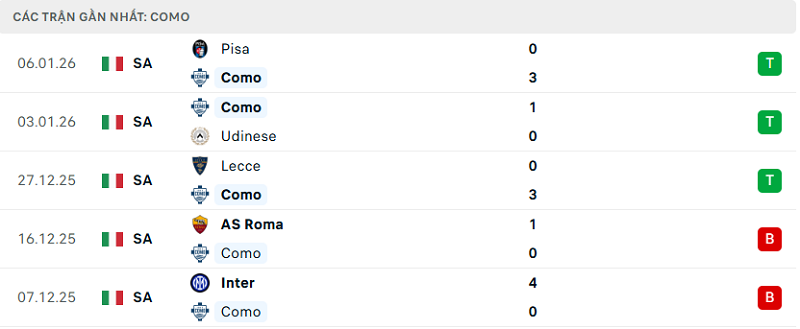 Phong độ Como 5 trận đã qua