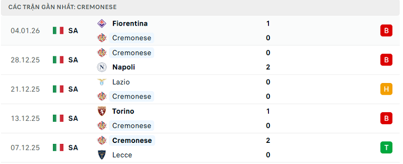 Phong độ Cremonese 5 trận đã qua