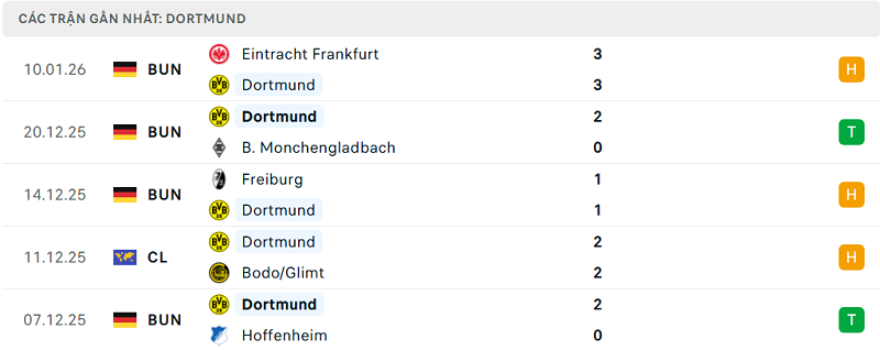 Phong độ Dortmund 5 trận đã qua