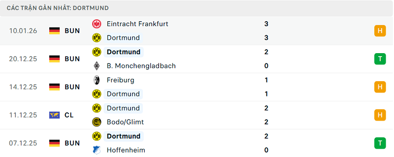 Phong độ Dortmund 5 trận đã qua
