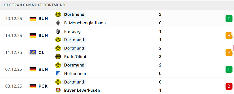 Phong độ Dortmund 5 trận đã qua