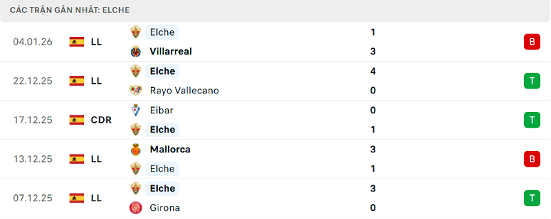 Phong độ Elche 5 trận đã qua